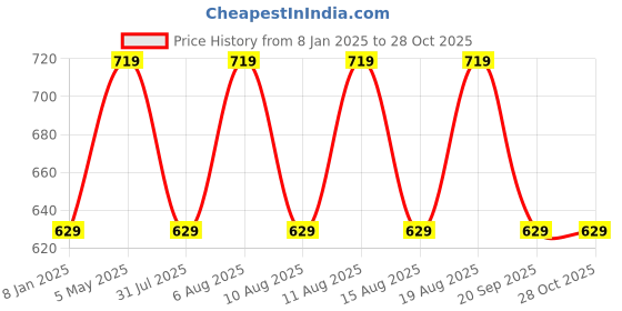 myntra.com max Women Round Neck Self Design Long Sleeves Casual Cardigan max Price History Graph from 8 Jan 2025 to 27 Oct 2025