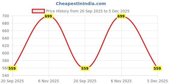 myntra.com max Women Round Neck Top max Price History Graph from 20 Sep 2025 to 5 Dec 2025