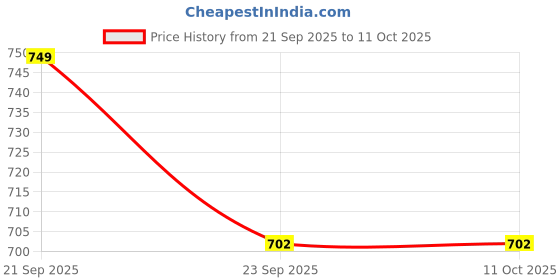myntra.com max Women Round Toe Mules with Buckles Flats max Price History Graph from 21 Sep 2025 to 10 Oct 2025