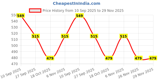 myntra.com max Women Running Shoes max Price History Graph from 10 Sep 2025 to 28 Nov 2025