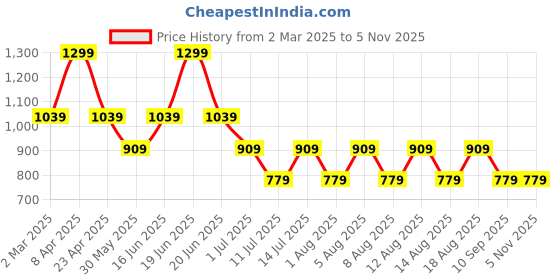 myntra.com max Women Self Design Pullover Sweaters max Price History Graph from 2 Mar 2025 to 1 Nov 2025