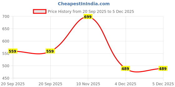 myntra.com Max Women Self Design Solid Semi Sheer Regular Top max Price History Graph from 20 Sep 2025 to 5 Dec 2025