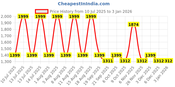 myntra.com max Women Self Design V - Neck Jumpsuit max Price History Graph from 10 Jul 2025 to 31 Dec 2025