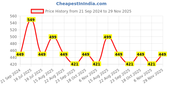 myntra.com max Women Silver-Toned Open Toe Flats max Price History Graph from 21 Sep 2024 to 29 Nov 2025