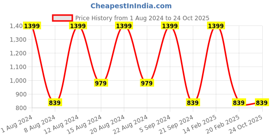 myntra.com max Women Skinny Fit Jeans max Price History Graph from 1 Aug 2024 to 24 Oct 2025