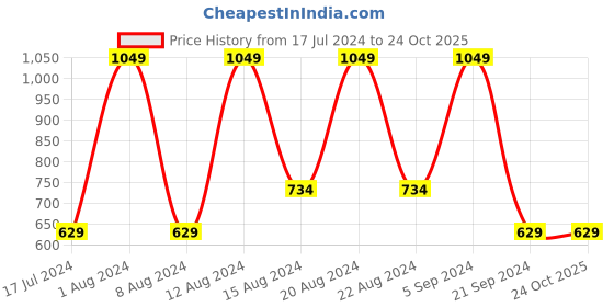 myntra.com max Women Skinny Fit Mid Rise Cotton Jeans max Price History Graph from 17 Jul 2024 to 24 Oct 2025