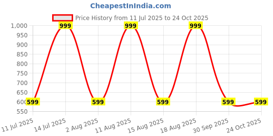 myntra.com max Women Slash Knee Heavy Fade Jeans max Price History Graph from 11 Jul 2025 to 24 Oct 2025