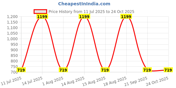 myntra.com max Women Slash Knee Heavy Fade Jeans max Price History Graph from 11 Jul 2025 to 24 Oct 2025