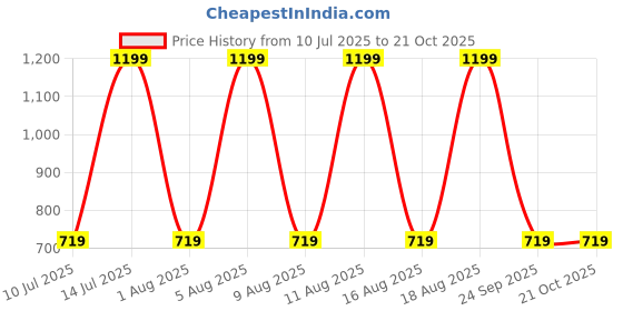 myntra.com max Women Slash Knee Jeans max Price History Graph from 10 Jul 2025 to 21 Oct 2025