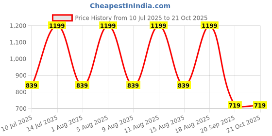 myntra.com max Women Slash Knee Jeans max Price History Graph from 10 Jul 2025 to 20 Oct 2025