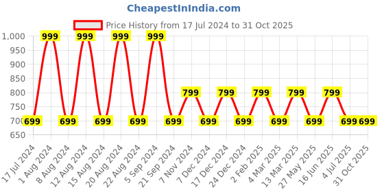 myntra.com Max Women Slim Fit Ankle Length Cotton Tights max Price History Graph from 17 Jul 2024 to 30 Oct 2025