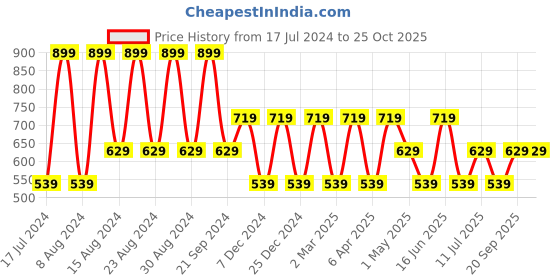 myntra.com max Women Slim Fit Mid-Rise Clean Look Cotton Jeans max Price History Graph from 17 Jul 2024 to 24 Oct 2025