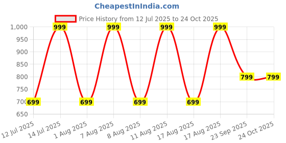 myntra.com max Women Slim Fit Mid-Rise Slash Knee Jeans max Price History Graph from 12 Jul 2025 to 23 Oct 2025