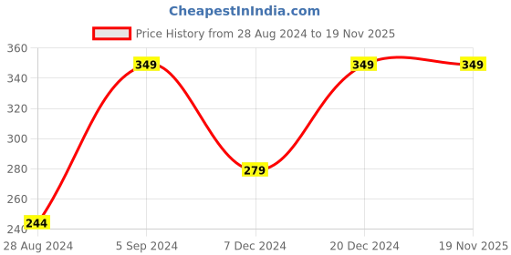 myntra.com max Women Solid Sleeveless Tank Camisoles max Price History Graph from 28 Aug 2024 to 18 Nov 2025