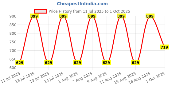 myntra.com max Women Straight Fit Maternity Palazzos max Price History Graph from 11 Jul 2025 to 1 Oct 2025