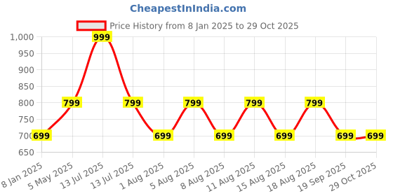 myntra.com max Women Striped Cardigan max Price History Graph from 8 Jan 2025 to 28 Oct 2025