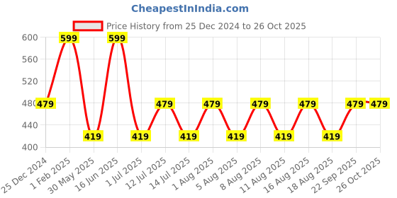 myntra.com max Women Striped Mid Rise Shorts max Price History Graph from 25 Dec 2024 to 26 Oct 2025