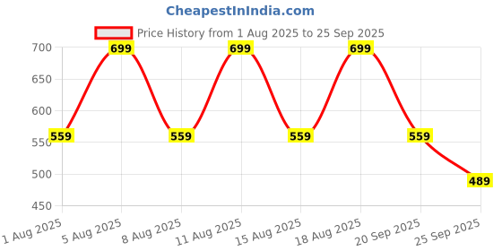 myntra.com max Women Striped Pleated Round Neck Top max Price History Graph from 1 Aug 2025 to 25 Sep 2025