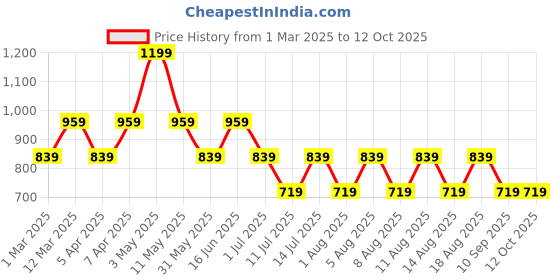 myntra.com max Women Striped Polyester Crop Open Front Jacket max Price History Graph from 1 Mar 2025 to 11 Oct 2025