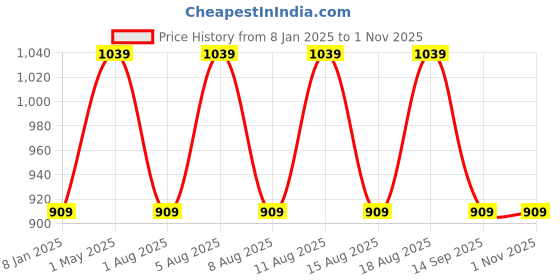 myntra.com max Women Striped Polyester Padded Jacket max Price History Graph from 8 Jan 2025 to 31 Oct 2025