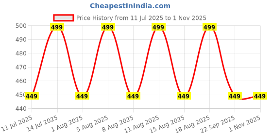 myntra.com max Women Striped Printed Round Neck Cotton T-shirt max Price History Graph from 11 Jul 2025 to 1 Nov 2025