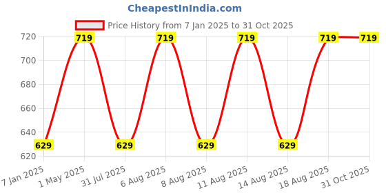myntra.com max Women Striped Pullover max Price History Graph from 7 Jan 2025 to 31 Oct 2025