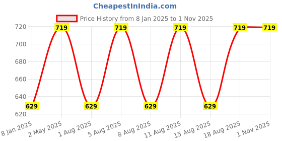 myntra.com max Women Striped Pullover max Price History Graph from 8 Jan 2025 to 31 Oct 2025
