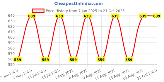 myntra.com max Women Striped Pullover max Price History Graph from 7 Jan 2025 to 20 Oct 2025
