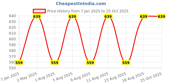myntra.com max Women Striped Pullover max Price History Graph from 7 Jan 2025 to 25 Oct 2025
