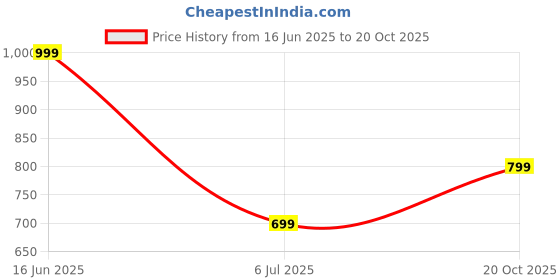 myntra.com max Women Striped Round Neck Top max Price History Graph from 16 Jun 2025 to 20 Oct 2025