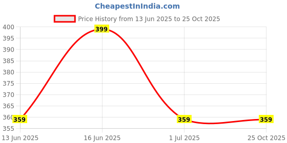 myntra.com max Women Striped  Shorts max Price History Graph from 13 Jun 2025 to 25 Oct 2025