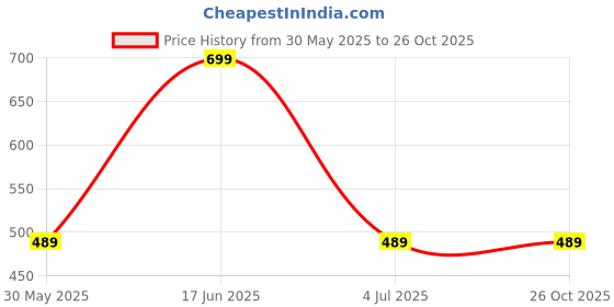 myntra.com max Women Striped Top max Price History Graph from 30 May 2025 to 26 Oct 2025