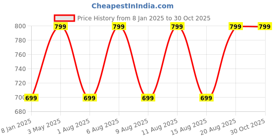 myntra.com max Women Striped V-neck Cardigan Sweater max Price History Graph from 8 Jan 2025 to 30 Oct 2025