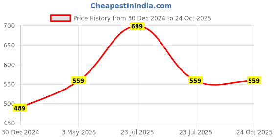 myntra.com max Women Sweatshirt max Price History Graph from 30 Dec 2024 to 24 Oct 2025