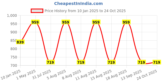 myntra.com max Women Sweatshirt max Price History Graph from 10 Jan 2025 to 24 Oct 2025