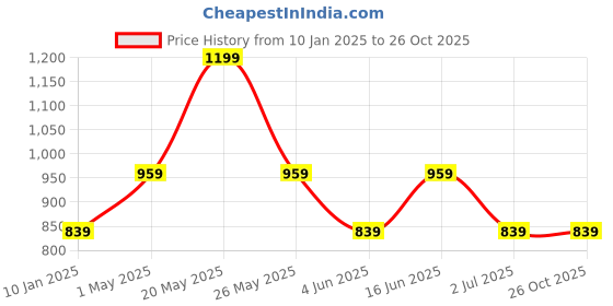 myntra.com max Women Sweatshirt max Price History Graph from 10 Jan 2025 to 26 Oct 2025