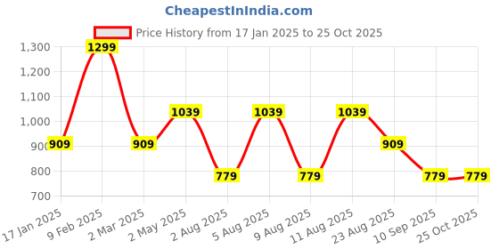 myntra.com max Women Sweatshirt max Price History Graph from 17 Jan 2025 to 24 Oct 2025