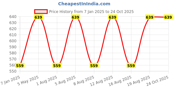 myntra.com max Women Sweatshirt max Price History Graph from 7 Jan 2025 to 24 Oct 2025