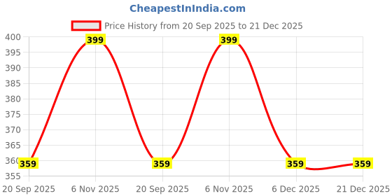 myntra.com max Women T-shirt max Price History Graph from 20 Sep 2025 to 20 Dec 2025
