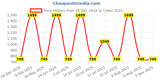myntra.com max Women Textured Backpack max Price History Graph from 26 Dec 2024 to 5 Nov 2025