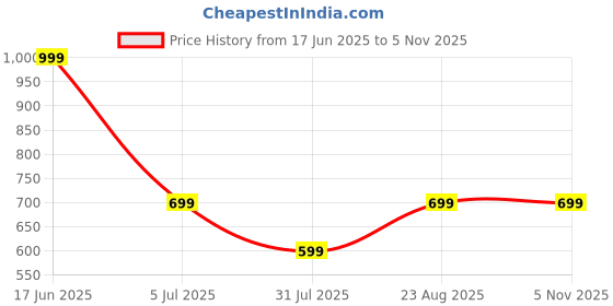 myntra.com max Women Textured Lapel Collar Cotton Top max Price History Graph from 17 Jun 2025 to 4 Nov 2025