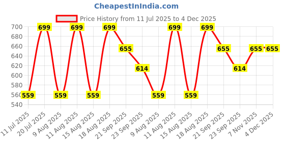 myntra.com max Women Textured Mojaris with Bows Flats max Price History Graph from 11 Jul 2025 to 4 Dec 2025