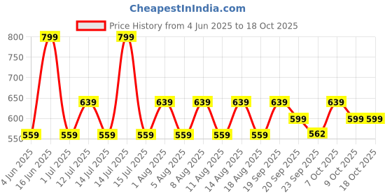 myntra.com max Women Textured Open Toe Flats with Bows max Price History Graph from 4 Jun 2025 to 18 Oct 2025