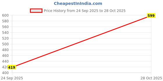 myntra.com max Women Textured Quilted PU Zip Around Wallet max Price History Graph from 24 Sep 2025 to 28 Oct 2025