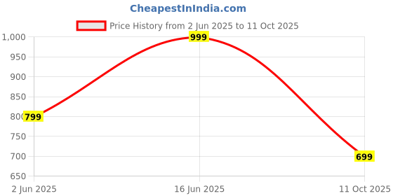 myntra.com max Women Textured Structured Satchel Bag max Price History Graph from 2 Jun 2025 to 11 Oct 2025