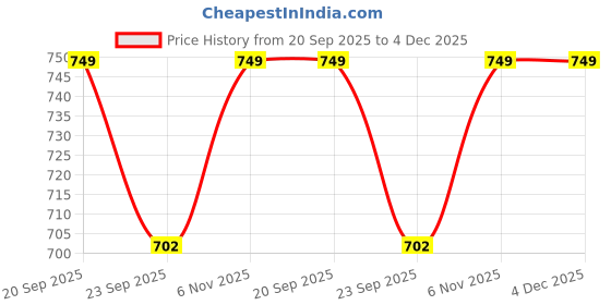 myntra.com max Women Textured Wedge Sandals with Buckles max Price History Graph from 20 Sep 2025 to 4 Dec 2025
