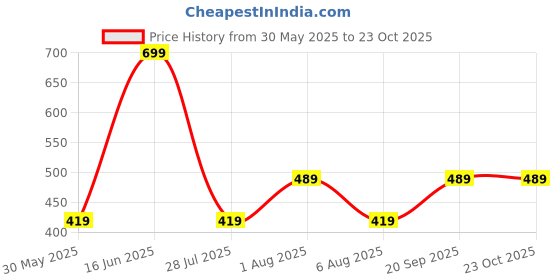 myntra.com max Women Tie and Dye Crop Top max Price History Graph from 30 May 2025 to 23 Oct 2025
