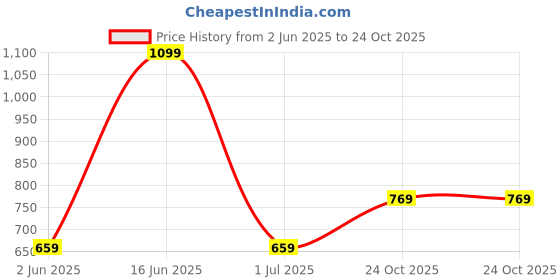 myntra.com max Women Trousers max Price History Graph from 2 Jun 2025 to 24 Oct 2025