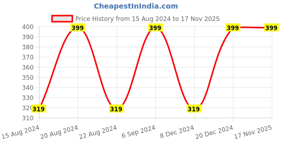 myntra.com max Women Turquoise Blue Solid Churidar-Length Leggings max Price History Graph from 15 Aug 2024 to 17 Nov 2025