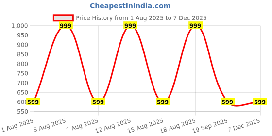 myntra.com max Women Typography Printed Drop-Shoulder Sleeves T-shirt max Price History Graph from 1 Aug 2025 to 6 Dec 2025